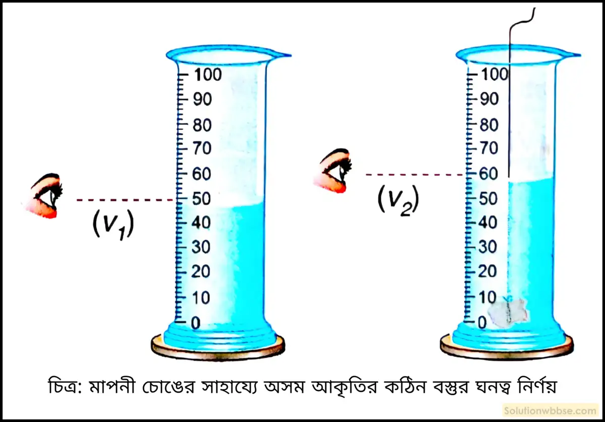নবম শ্রেণী - ভৌতবিজ্ঞান - পরিমাপ - পরিমাপ - প্রশ্ন ও উত্তর 20 সাধারণ তুলাযন্ত্র ও মাপনী চোঙের সাহায্যে একটি অনিয়মিত আকারের কঠিন বস্তুর ঘনত্ব কীভাবে নির্ণয় করবে?