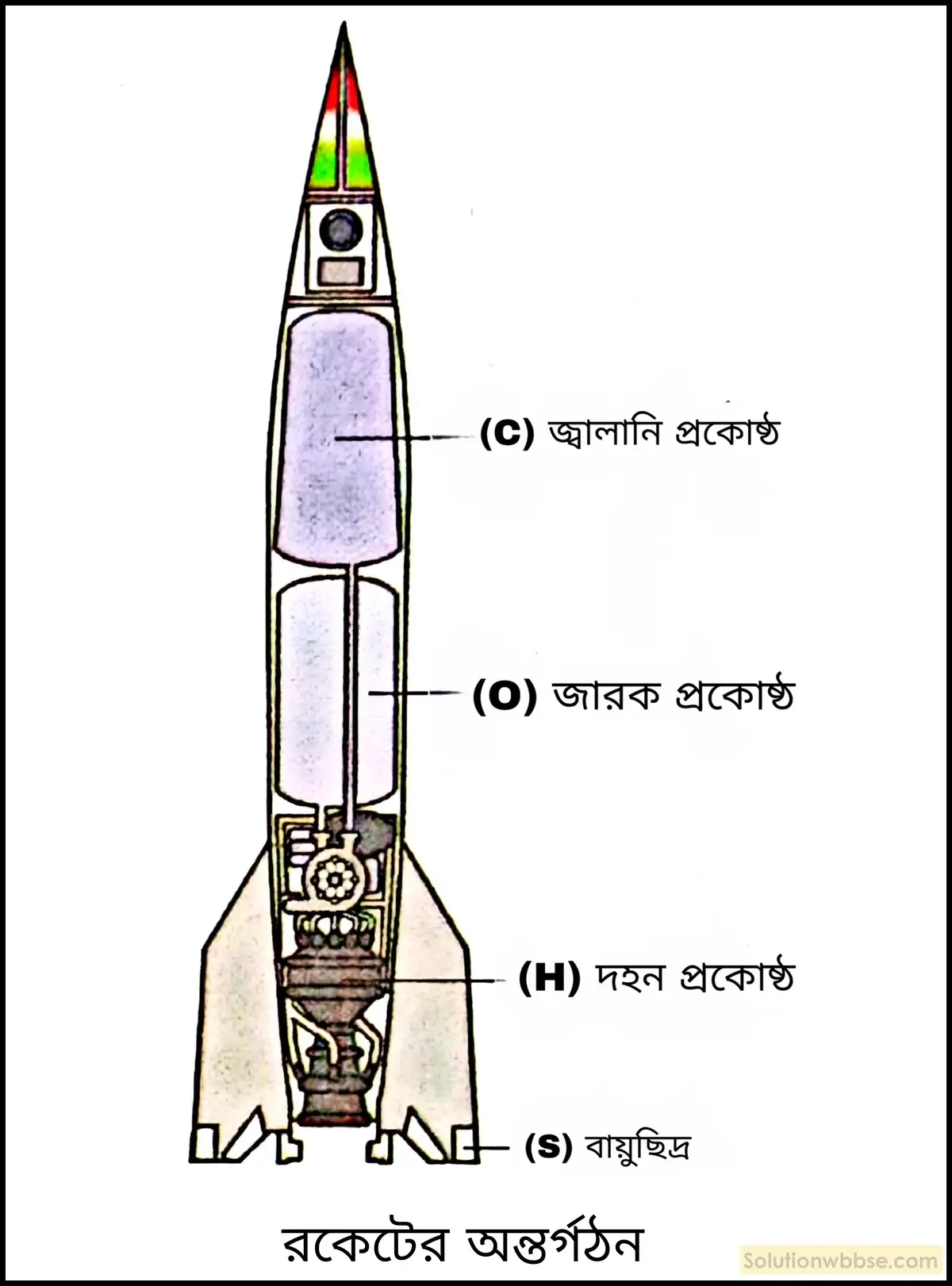 নবম শ্রেণী - ভৌতবিজ্ঞান - বল ও গতি - রৈখিক ভরবেগ সংরক্ষণ - প্রশ্ন ও উত্তর 7 রকেটের কার্যনীতির সংক্ষেপে বর্ণনা দাও।