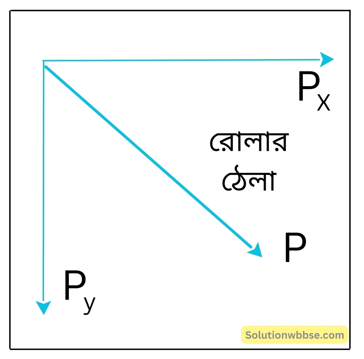 নবম শ্রেণী - ভৌতবিজ্ঞান - বল ও গতি - বিভিন্ন ধরণের বল - প্রশ্ন ও উত্তর 12 রোলারকে ঠেলা অপেক্ষা টানা সহজ - ব্যাখ্যা করো।