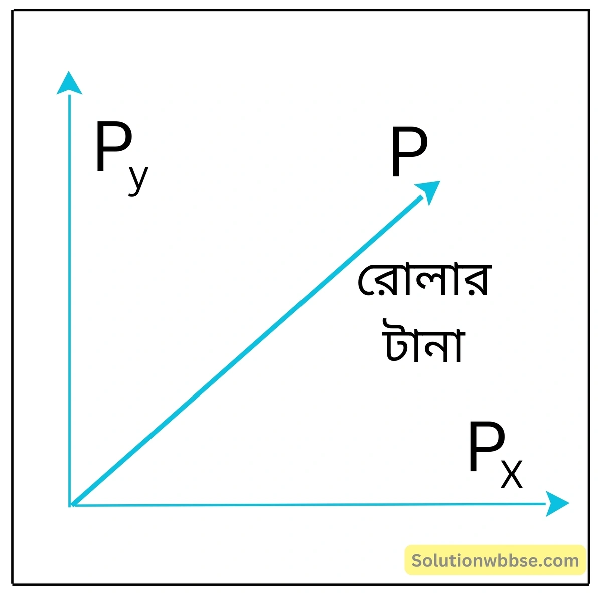 নবম শ্রেণী - ভৌতবিজ্ঞান - বল ও গতি - বিভিন্ন ধরণের বল - প্রশ্ন ও উত্তর 13 রোলারকে ঠেলা অপেক্ষা টানা সহজ - ব্যাখ্যা করো।
