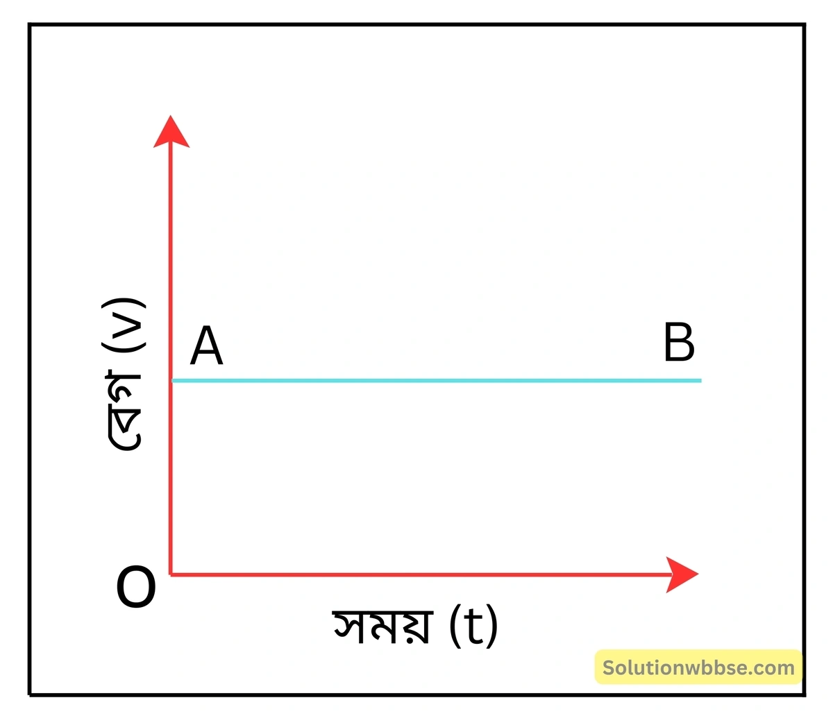 নবম শ্রেণী - ভৌতবিজ্ঞান - বল ও গতি - গতির সমীকরণ - প্রশ্ন ও উত্তর 3 সমবেগে গতিশীল কণার বেগ-সময় লেখচিত্র অঙ্কন করো এবং লেখচিত্রের বৈশিষ্ট্য উল্লেখ করো।