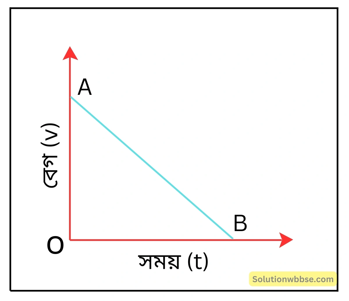 নবম শ্রেণী - ভৌতবিজ্ঞান - বল ও গতি - গতির সমীকরণ - প্রশ্ন ও উত্তর 5 সমমন্দনযুক্ত গতিশীল কণার বেগ-সময় লেখচিত্র অঙ্কন করো এবং লেখচিত্রের বৈশিষ্ট্য উল্লেখ করো।