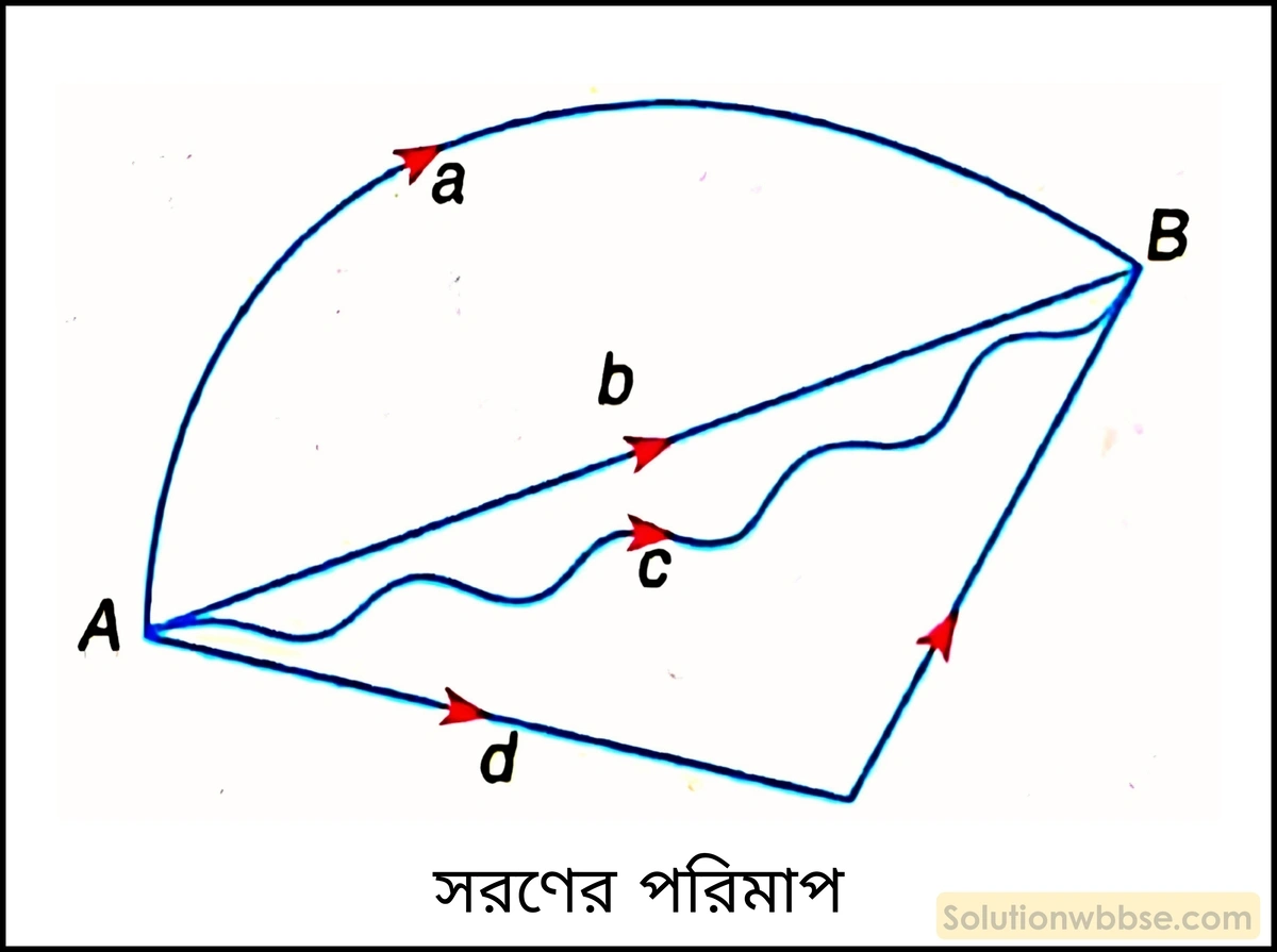 নবম শ্রেণী - ভৌতবিজ্ঞান - বল ও গতি - গতির সমীকরণ - প্রশ্ন ও উত্তর 2 সরণের পরিমাপ করবে কীভাবে?