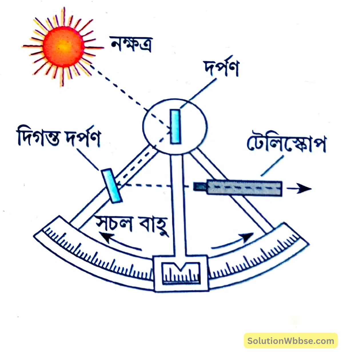 নবম শ্রেণী - ভূগোল - পৃথিবীপৃষ্ঠে কোনো স্থানের অবস্থান নির্ণয় - রচনাধর্মী প্রশ্নোত্তর 7 সেক্সট্যান্ট যন্ত্র