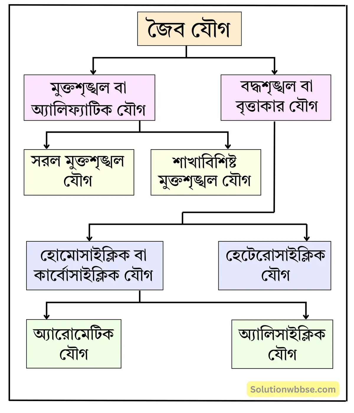 জৈব যৌগের শ্রেণিবিভাগ করো।