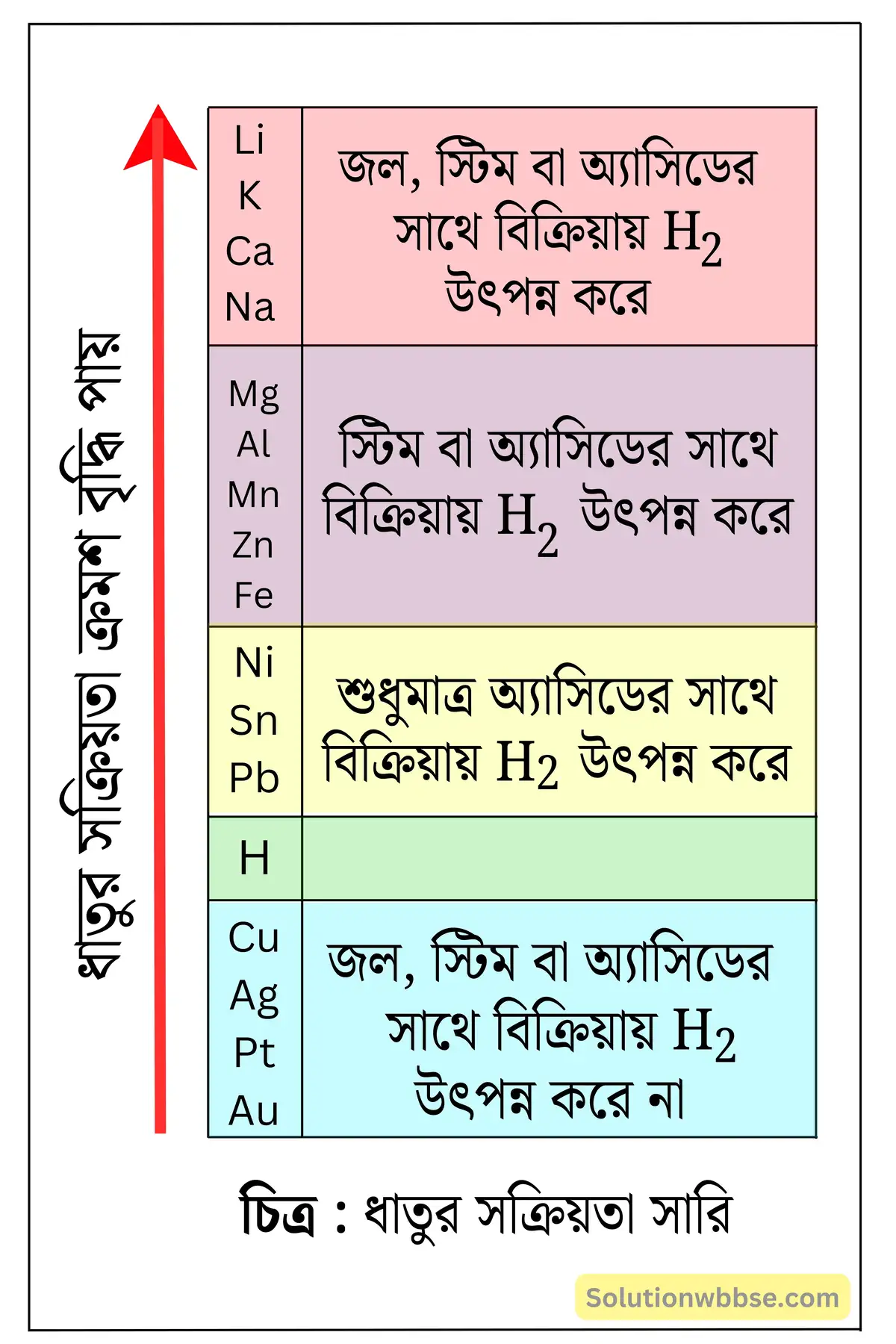 ধাতুর সক্রিয়তা সারি কাকে বলে? সক্রিয়তা সারিতে সবচেয়ে উপরে ও সবচেয়ে নীচে থাকা ধাতুদুটি কী কী?