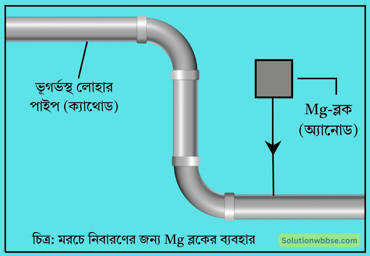 মাটির নীচে বা সমুদ্রের নীচে থাকা জল বা তেলবাহী লোহার পাইপে দ্রুত মরচে পড়ার সম্ভাবনা থাকে কেন? পাইপগুলিকে মরচে পড়া থেকে কীভাবে রক্ষা করা যায়?
