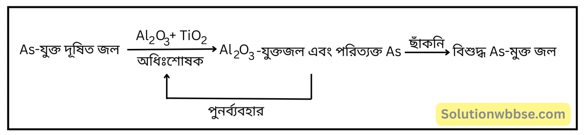 নবম শ্রেণী - ভৌতবিজ্ঞান - পদার্থ : পরমাণুর গঠন ও পদার্থের ভৌত ও রাসায়নিক ধর্মসমূহ - জল - প্রশ্ন ও উত্তর 21 পানীয় জল থেকে আর্সেনিক দূর করার উপায়গুলি লেখো।