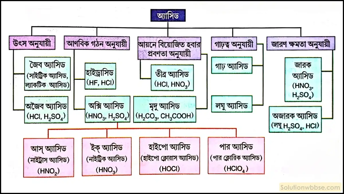নবম শ্রেণী - ভৌতবিজ্ঞান - পদার্থ : পরমাণুর গঠন ও পদার্থের ভৌত ও রাসায়নিক ধর্মসমূহ - অ্যাসিড, ক্ষার, লবণ - প্রশ্ন ও উত্তর 6 অ্যাসিড কয় প্রকার ও কী কী?
