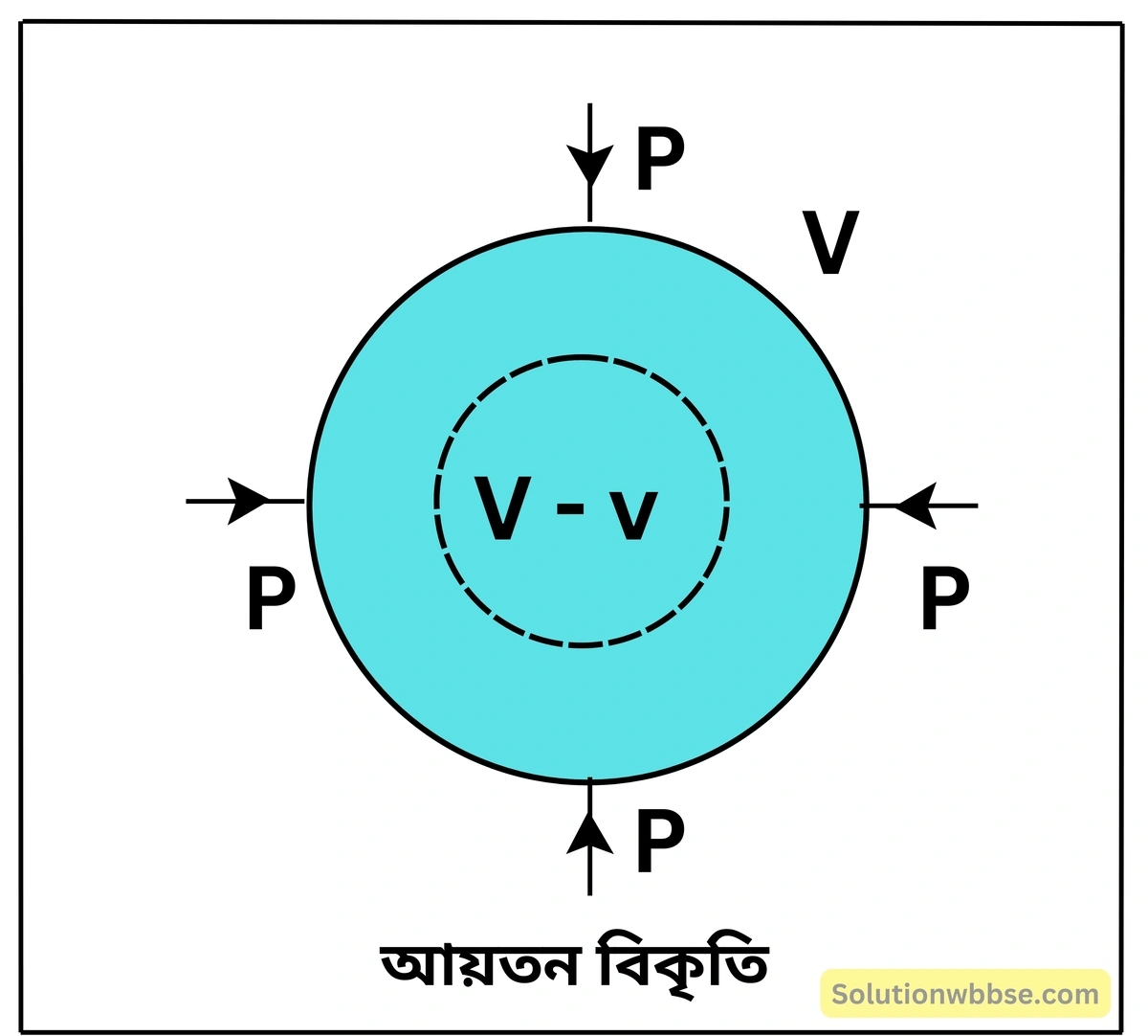 নবম শ্রেণী - ভৌতবিজ্ঞান - পদার্থ : গঠন ও ধর্ম - স্থিতিস্থাপকতা - প্রশ্ন ও উত্তর 4 বিকৃতির বিভিন্ন প্রকারভেদগুলির সংক্ষিপ্ত পরিচয় দাও।