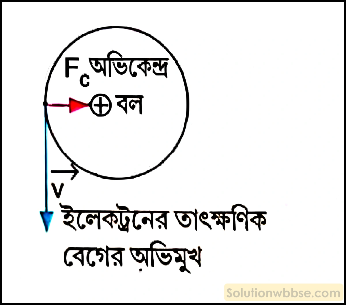 নবম শ্রেণী - ভৌতবিজ্ঞান - পদার্থ : পরমাণুর গঠন ও পদার্থের ভৌত ও রাসায়নিক ধর্মসমূহ - পরমাণুর গঠন - প্রশ্ন ও উত্তর 14 নিউক্লিয়াস দ্বারা আকৃষ্ট হওয়া সত্ত্বেও আবর্তনরত ইলেকট্রনগুলি কেন নিউক্লিয়াসে গিয়ে ঝাঁপিয়ে পড়ে না?