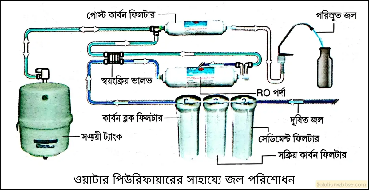 নবম শ্রেণী - ভৌতবিজ্ঞান - পদার্থ : পরমাণুর গঠন ও পদার্থের ভৌত ও রাসায়নিক ধর্মসমূহ - জল - প্রশ্ন ও উত্তর 10 দৈনন্দিন জীবনে পান করার উদ্দেশ্যে যে জল ব্যবহার করা হয় তা সেরামিক ক্যান্ডেল ও ওয়াটার পিউরিফায়ারের সাহায্যে কীভাবে পরিশোধিত হয়?