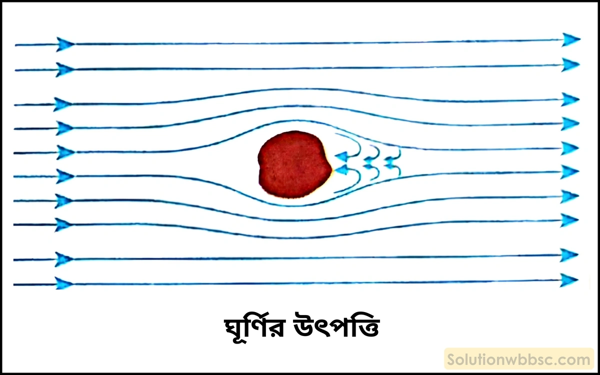 নবম শ্রেণী - ভৌতবিজ্ঞান - পদার্থ : গঠন ও ধর্ম - সান্দ্রতা - প্রশ্ন ও উত্তর 4 পাহাড়ি খরস্রোতা নদীর উচ্চ প্রবাহে কেন অসংখ্য ঘূর্ণি দেখা যায়?