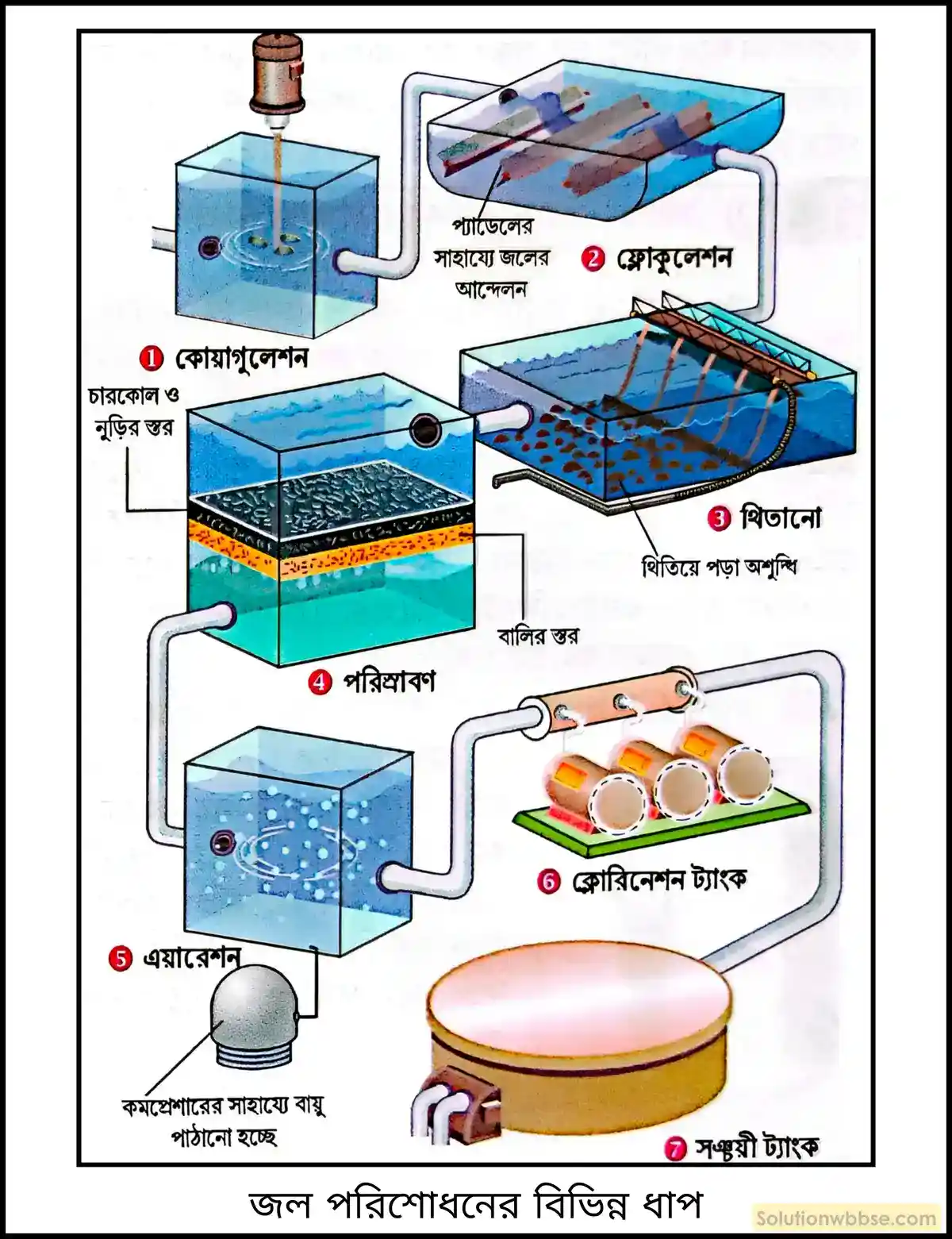 নবম শ্রেণী - ভৌতবিজ্ঞান - পদার্থ : পরমাণুর গঠন ও পদার্থের ভৌত ও রাসায়নিক ধর্মসমূহ - জল - প্রশ্ন ও উত্তর 6 পানীয় জল প্রস্তুতিতে জল পরিশোধনের বিভিন্ন ধাপগুলি আলোচনা করো।