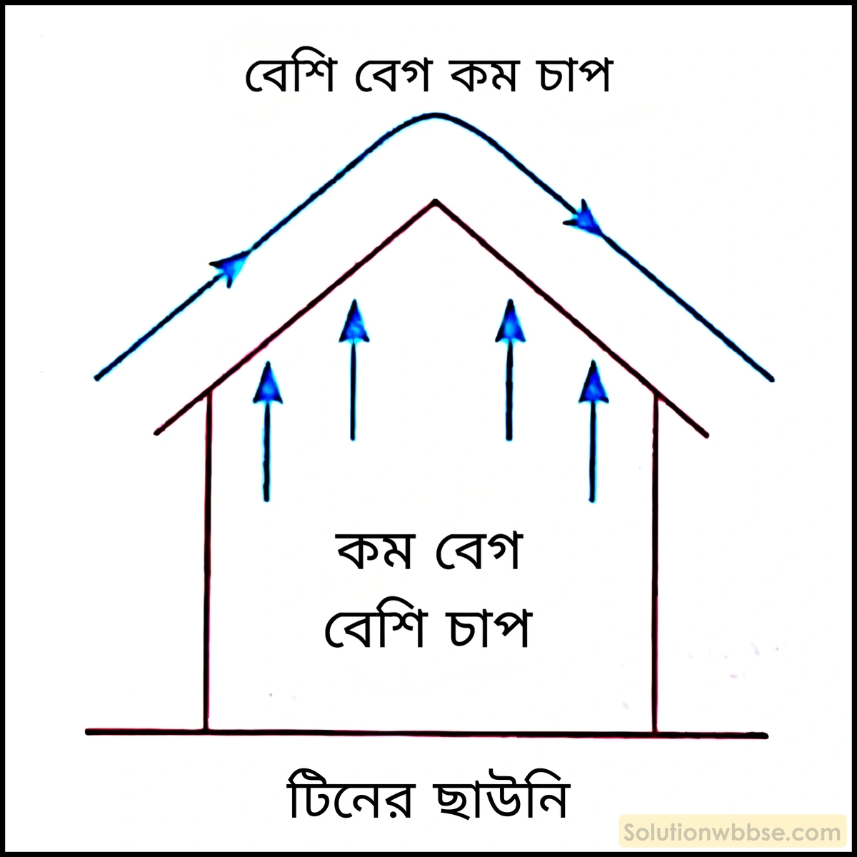 নবম শ্রেণী - ভৌতবিজ্ঞান - পদার্থ : গঠন ও ধর্ম - বার্নোলির নীতি - প্রশ্ন ও উত্তর 6 ঝড় হলে অনেক সময় ঘরের চাল উড়ে যায়। - বার্নোলির নীতি প্রয়োগ করে নীচের ঘটনাটির ব্যাখ্যা দাও।