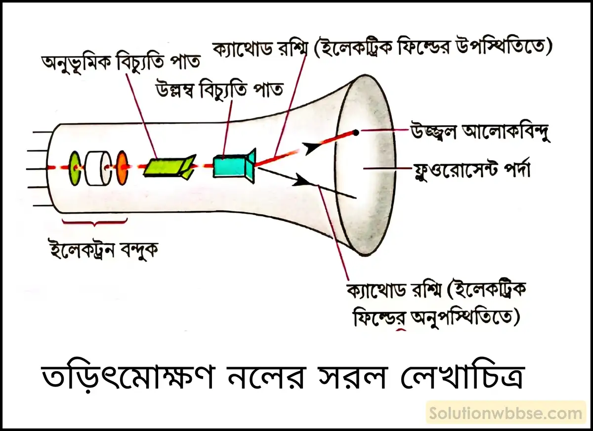নবম শ্রেণী - ভৌতবিজ্ঞান - পদার্থ : পরমাণুর গঠন ও পদার্থের ভৌত ও রাসায়নিক ধর্মসমূহ - পরমাণুর গঠন - প্রশ্ন ও উত্তর 2 ক্যাথোড রশ্মি কী? তড়িৎমোক্ষণ নলে ক্যাথোড রশ্মি কীভাবে উৎপন্ন হয়?