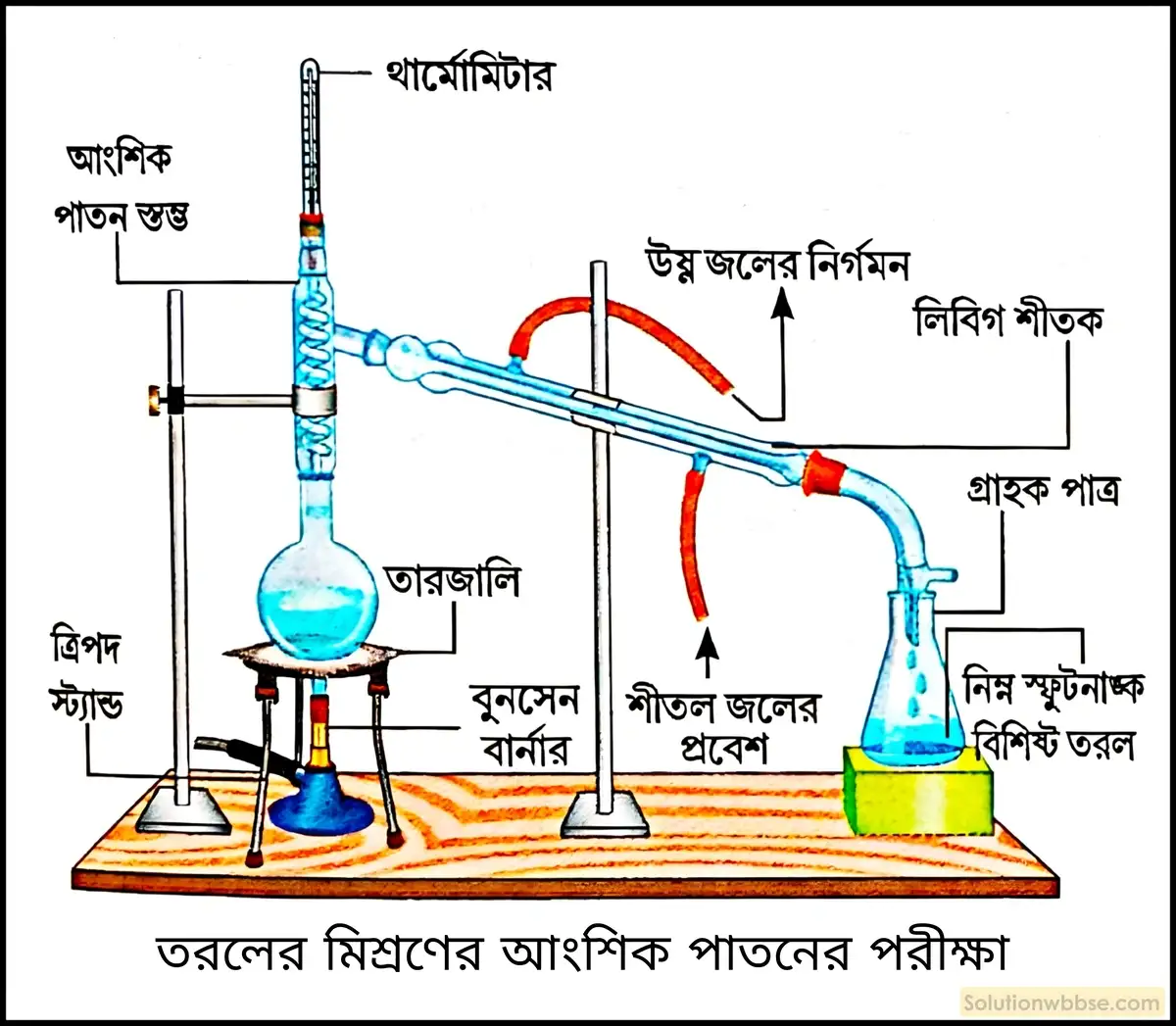 নবম শ্রেণী - ভৌতবিজ্ঞান - পদার্থ : পরমাণুর গঠন ও পদার্থের ভৌত ও রাসায়নিক ধর্মসমূহ - মিশ্রণের উপাদানের পৃথকীকরণ - প্রশ্ন ও উত্তর 5 আংশিক পাতন প্রক্রিয়ার সাহায্যে দুটি পরস্পর মিশ্রণীয় তরল পদার্থের পৃথকীকরণ পদ্ধতিটি বর্ণনা করো।