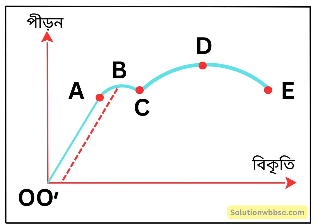 নবম শ্রেণী - ভৌতবিজ্ঞান - পদার্থ : গঠন ও ধর্ম - স্থিতিস্থাপকতা - প্রশ্ন ও উত্তর 8 ধাতব তারের পীড়ন ও বিকৃতি লেখচিত্র সম্পর্কে লিখ।