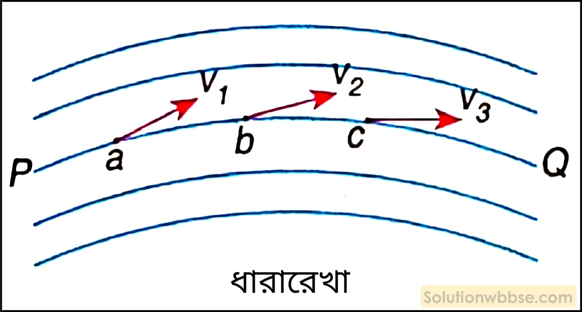 নবম শ্রেণী - ভৌতবিজ্ঞান - পদার্থ : গঠন ও ধর্ম - সান্দ্রতা - প্রশ্ন ও উত্তর 11 দুটি ধারারেখ কখনোই পরস্পরকে ছেদ করে না কেন?