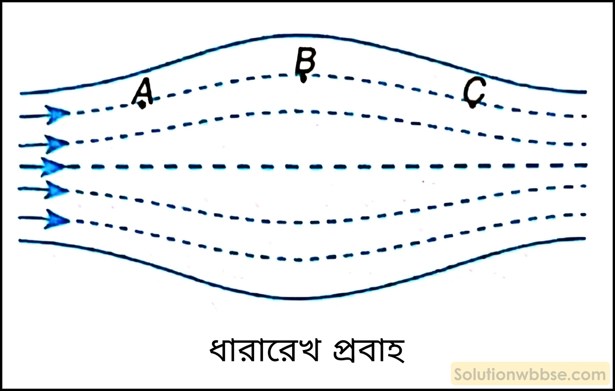 নবম শ্রেণী - ভৌতবিজ্ঞান - পদার্থ : গঠন ও ধর্ম - সান্দ্রতা - প্রশ্ন ও উত্তর 2 ধারারেখ প্রবাহ বা শান্ত প্রবাহ কাকে বলে?