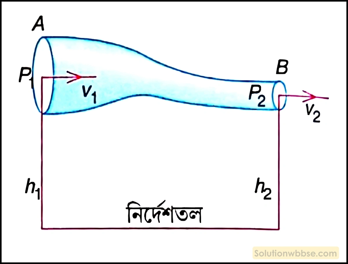 নবম শ্রেণী - ভৌতবিজ্ঞান - পদার্থ : গঠন ও ধর্ম - বার্নোলির নীতি - প্রশ্ন ও উত্তর 2 প্রবহমান তরলের গতি সম্পর্কিত বার্নোলির উপপাদ্যটি বিবৃত ও ব্যাখ্যা করো।