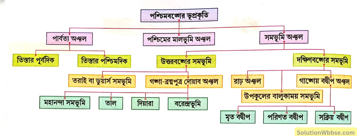 নবম শ্রেণী - ভূগোল - পশ্চিমবঙ্গ (প্রাকৃতিক পরিবেশ) - রচনাধর্মী প্রশ্নোত্তর 2 পশ্চিমবঙ্গে কয়টি ভূ-প্রাকৃতিক অঞ্চল