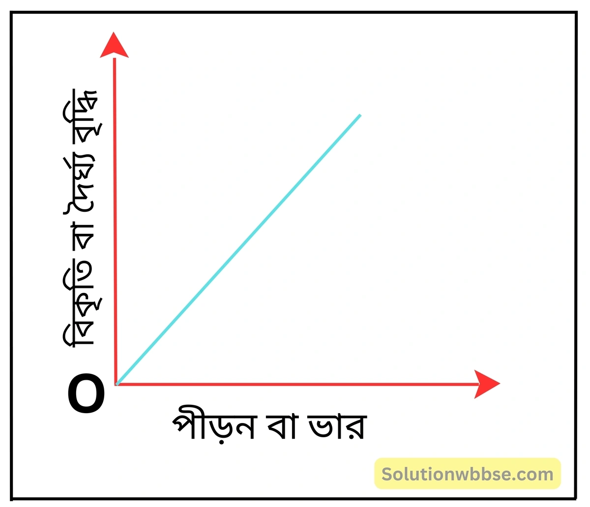 নবম শ্রেণী - ভৌতবিজ্ঞান - পদার্থ : গঠন ও ধর্ম - স্থিতিস্থাপকতা - প্রশ্ন ও উত্তর 7 হুকের সূত্রটি বিবৃত করো। সূত্রটি লেখচিত্রের আকারে প্রকাশ করো।