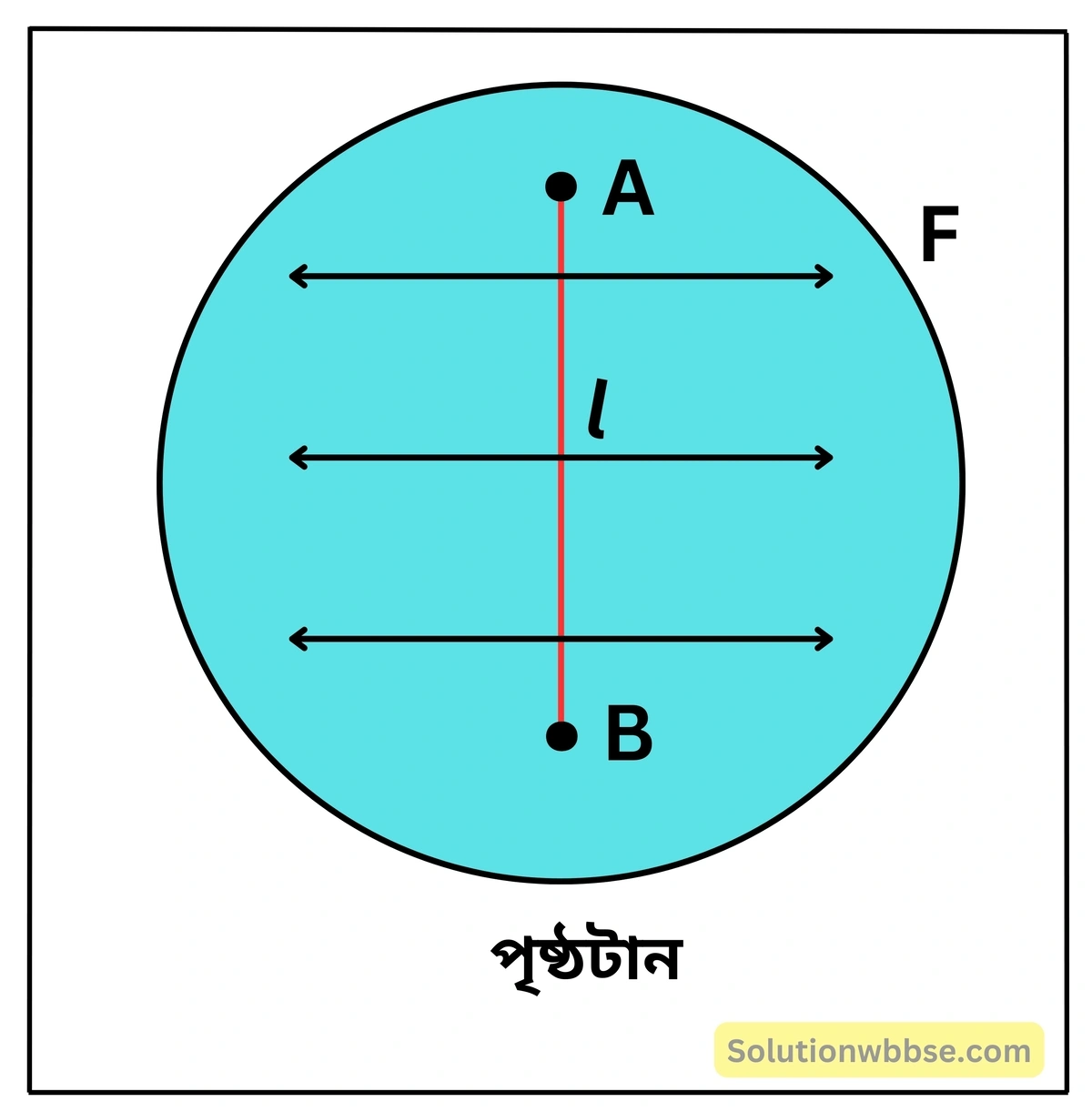 নবম শ্রেণী - ভৌতবিজ্ঞান - পদার্থ : গঠন ও ধর্ম - পৃষ্ঠটান - প্রশ্ন ও উত্তর 4 পৃষ্ঠটান কাকে বলে?