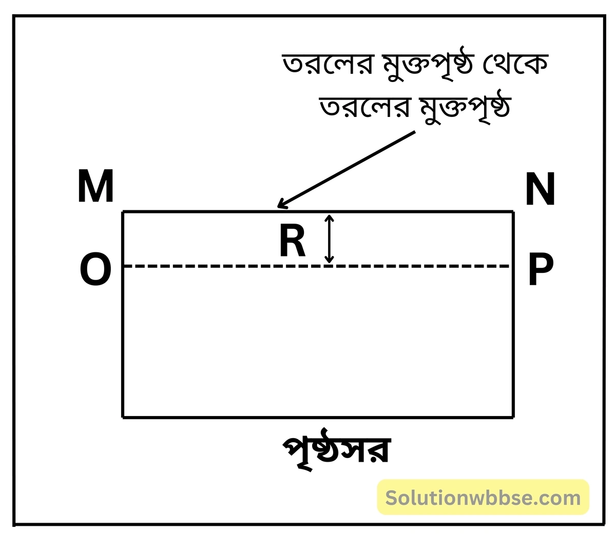নবম শ্রেণী - ভৌতবিজ্ঞান - পদার্থ : গঠন ও ধর্ম - পৃষ্ঠটান - প্রশ্ন ও উত্তর 5 প্রভাব গোলক কাকে বলে? পৃষ্ঠসর বলতে কী বোঝায়?