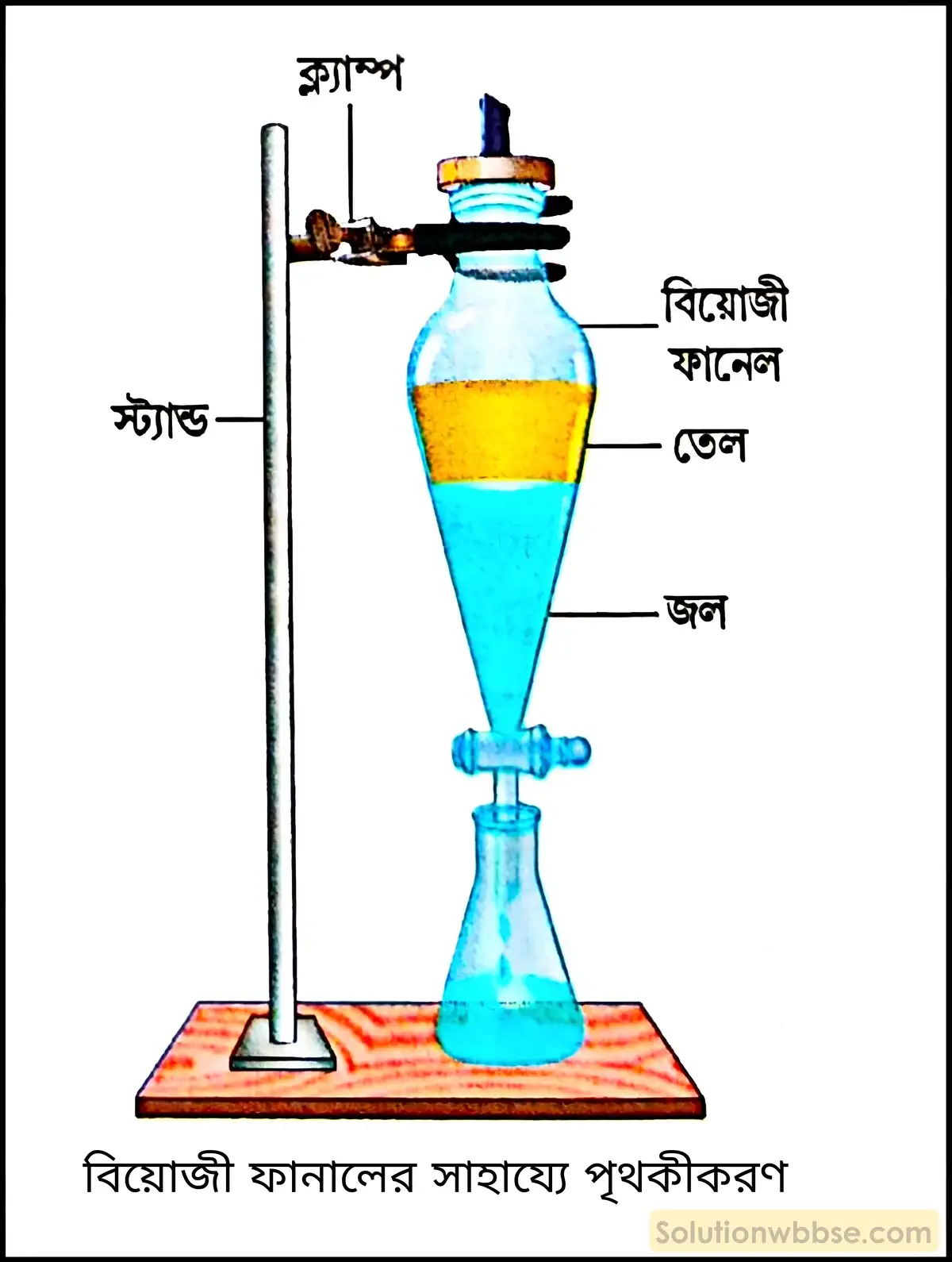 নবম শ্রেণী - ভৌতবিজ্ঞান - পদার্থ : পরমাণুর গঠন ও পদার্থের ভৌত ও রাসায়নিক ধর্মসমূহ - মিশ্রণের উপাদানের পৃথকীকরণ - প্রশ্ন ও উত্তর 8 একটি পরীক্ষার মাধ্যমে বিয়োজী ফানেল দ্বারা পৃথকীকরণ পদ্ধতি আলোচনা করো।