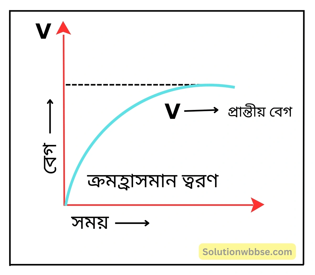 নবম শ্রেণী - ভৌতবিজ্ঞান - পদার্থ : গঠন ও ধর্ম - সান্দ্রতা - প্রশ্ন ও উত্তর 8 একটি বিস্তৃত সান্দ্র মাধ্যমে পতনশীল কোনো বস্তুর বেগ সময়ের সঙ্গে কীভাবে পরিবর্তিত হয়, তা লেখচিত্রের সাহায্যে দেখাও। লেখটি ব্যাখ্যা করো।