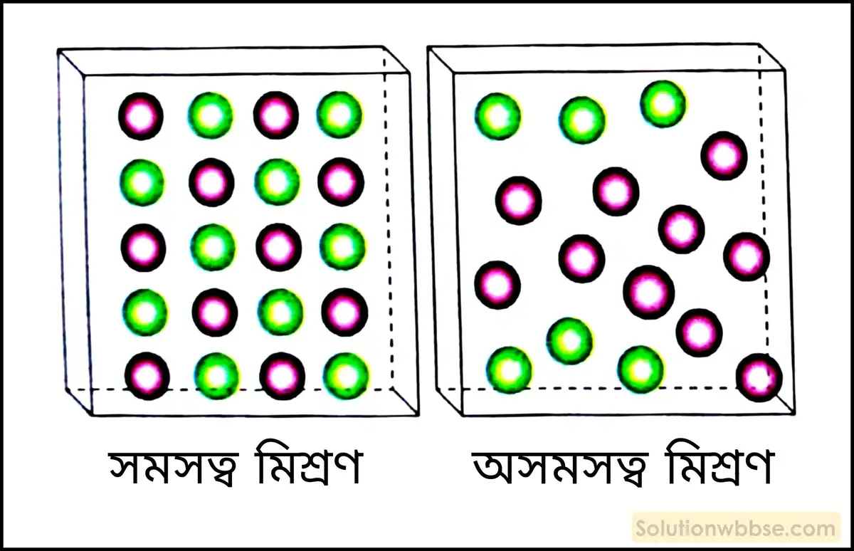 নবম শ্রেণী - ভৌতবিজ্ঞান - পদার্থ : পরমাণুর গঠন ও পদার্থের ভৌত ও রাসায়নিক ধর্মসমূহ - মিশ্রণের উপাদানের পৃথকীকরণ - প্রশ্ন ও উত্তর 2 মিশ্রণ কত প্রকার? এদের সংজ্ঞা দাও।