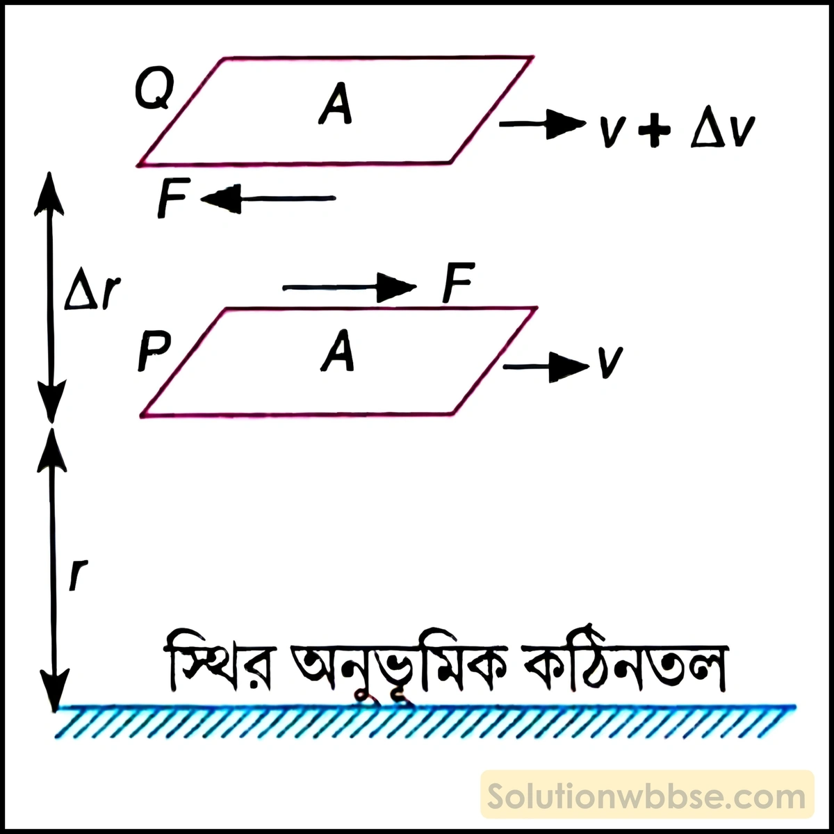 নবম শ্রেণী - ভৌতবিজ্ঞান - পদার্থ : গঠন ও ধর্ম - সান্দ্রতা - প্রশ্ন ও উত্তর 5 সান্দ্রতার উৎপত্তি হয় কীভাবে?