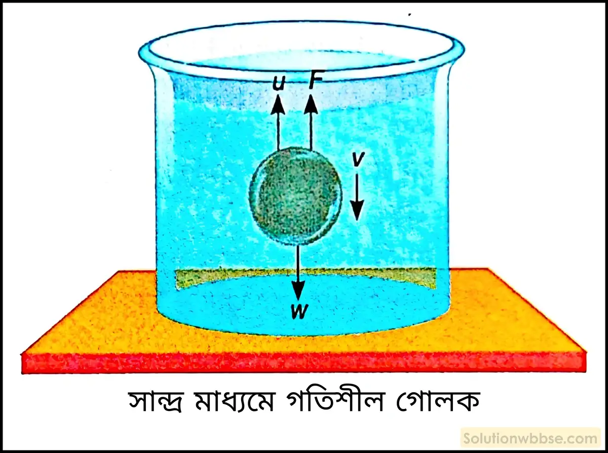 নবম শ্রেণী - ভৌতবিজ্ঞান - পদার্থ : গঠন ও ধর্ম - সান্দ্রতা - প্রশ্ন ও উত্তর 7 স্টোকসের সূত্রটি বিবৃত করো। সূত্রটি প্রযোজ্য হওয়ার শর্তগুলি লেখো। এই সূত্র ব্যবহার করে সান্দ্র মাধ্যমে গতিশীল বস্তু দ্বারা অর্জিত প্রান্তীয় বেগের রাশিমালা প্রতিষ্ঠা করো।