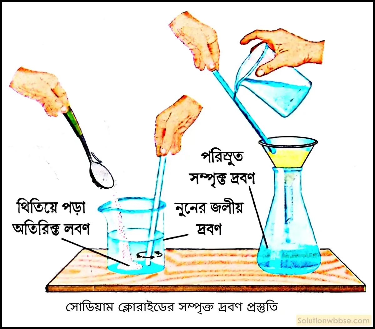 নবম শ্রেণী - ভৌতবিজ্ঞান - পদার্থ : পরমাণুর গঠন ও পদার্থের ভৌত ও রাসায়নিক ধর্মসমূহ - দ্রবণ - প্রশ্ন ও উত্তর 12 সাধারণ উষ্ণতায় সোডিয়াম ক্লোরাইডের একটি সম্পৃক্ত দ্রবণ কীভাবে তৈরি করবে?