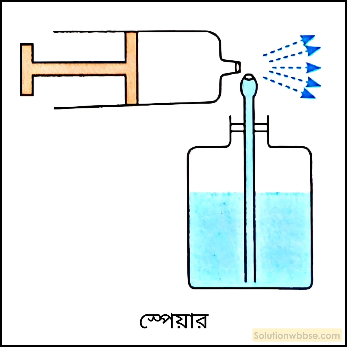 নবম শ্রেণী - ভৌতবিজ্ঞান - পদার্থ : গঠন ও ধর্ম - বার্নোলির নীতি - প্রশ্ন ও উত্তর 5 বার্নোলির নীতি প্রয়োগ করে স্প্রেয়ার বা অ্যাটোমাইজারের কার্যনীতি ব্যাখ্যা করো।