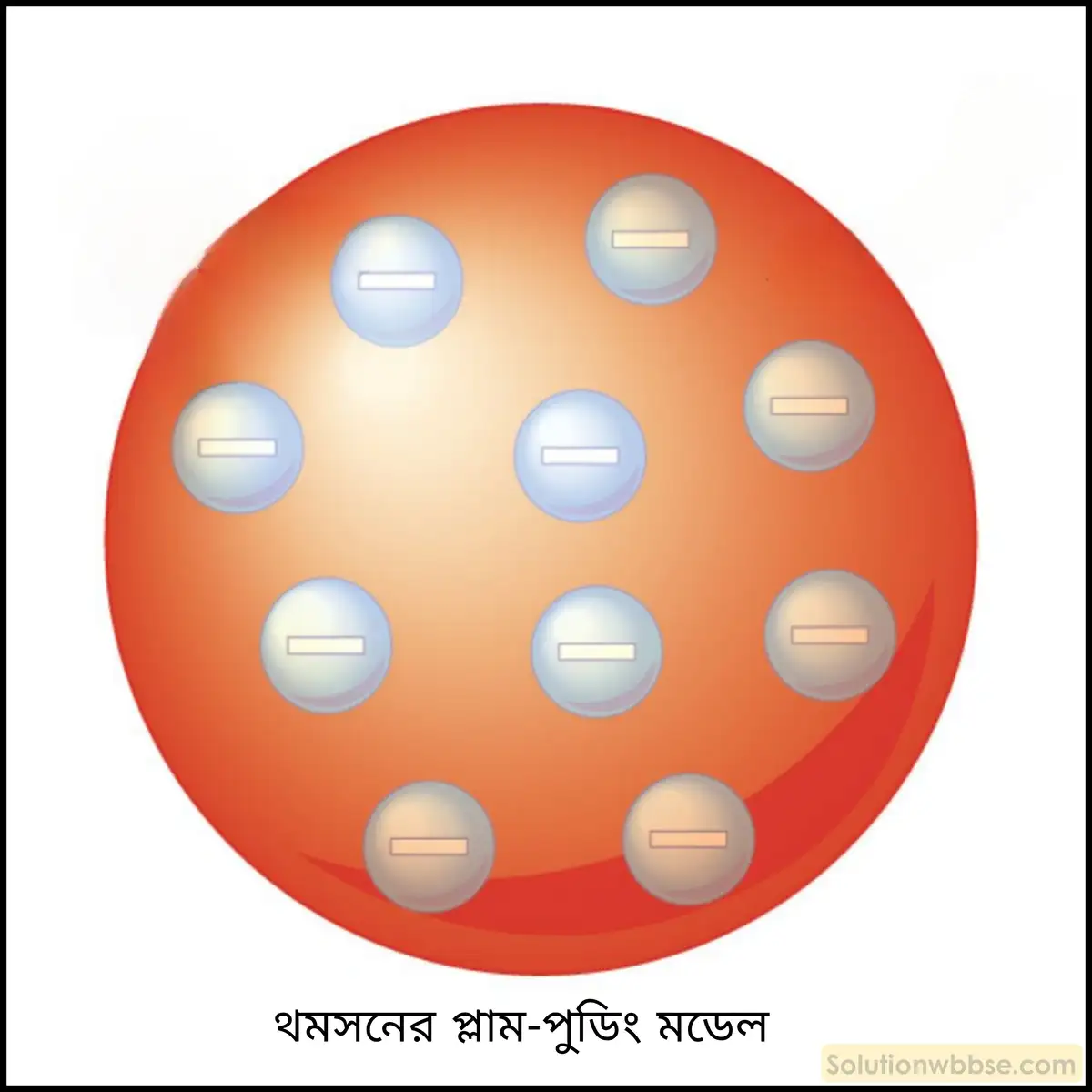 নবম শ্রেণী - ভৌতবিজ্ঞান - পদার্থ : পরমাণুর গঠন ও পদার্থের ভৌত ও রাসায়নিক ধর্মসমূহ - পরমাণুর গঠন - প্রশ্ন ও উত্তর 6 বিজ্ঞানী জে জে থমসনের পরমাণু মডেলটি উপস্থাপন করো।