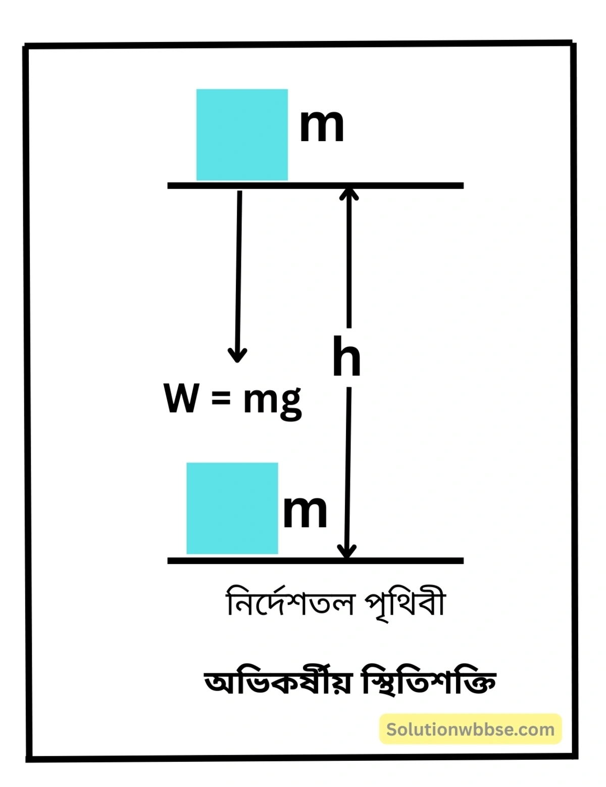 নবম শ্রেণী - ভৌতবিজ্ঞান - শক্তির ক্রিয়া, কার্য, ক্ষমতা ও শক্তি - প্রশ্ন ও উত্তর 7 অভিকর্ষীয় স্থিতিশক্তির রাশিমালা নির্ণয় করো।