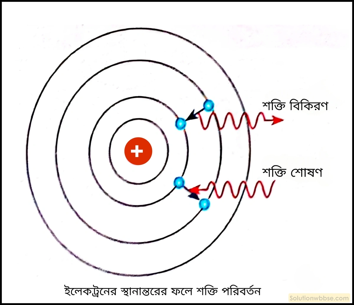 নবম শ্রেণী - ভৌতবিজ্ঞান - পদার্থ : পরমাণুর গঠন ও পদার্থের ভৌত ও রাসায়নিক ধর্মসমূহ - পরমাণুর গঠন - প্রশ্ন ও উত্তর 12 একটি কক্ষ থেকে অন্য কক্ষে ইলেকট্রনের স্থানান্তরের ফলে শক্তির যে শোষণ বা বিকিরণ ঘটে তা সংক্ষেপে বিবৃত করো।