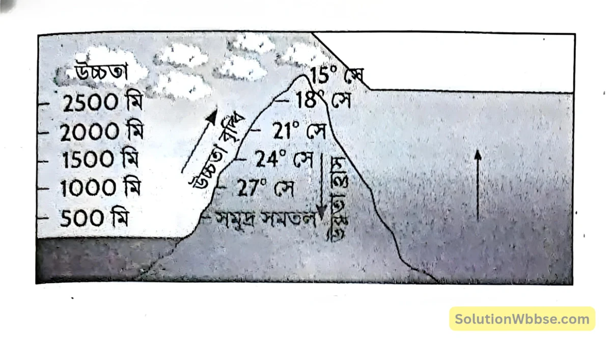 পৃথিবীর বায়ুমণ্ডলের উষ্ণতার তারতম্যের কারণ 2 উচ্চতা বৃদ্ধিতে তাপমাত্রা হ্রাস