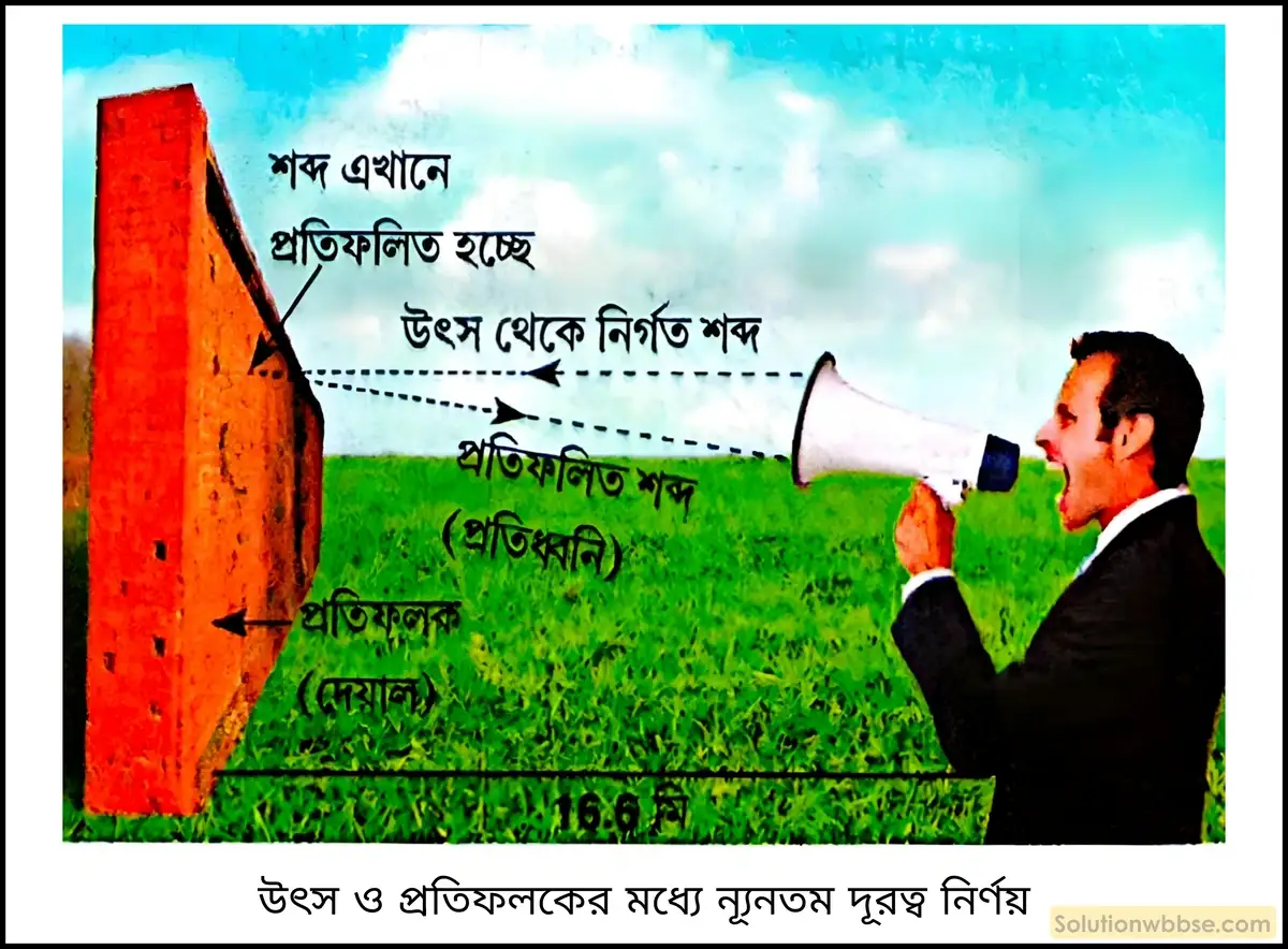 নবম শ্রেণী - ভৌতবিজ্ঞান - শব্দ - শব্দের কয়েকটি ধর্ম - প্রশ্ন ও উত্তর 8 ক্ষণস্থায়ী শব্দের প্রতিধ্বনি শুনতে হলে শ্রোতা ও প্রতিফলকের মধ্যে ন্যূনতম দূরত্ব কত হবে তা নির্ণয় করো।