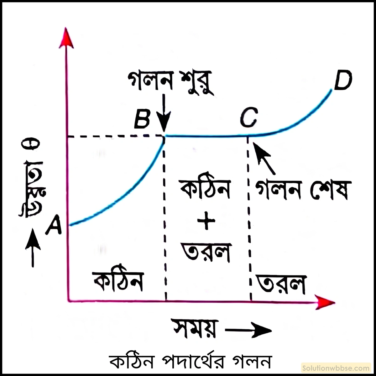 নবম শ্রেণী - ভৌতবিজ্ঞান - তাপ - লীনতাপ - প্রশ্ন ও উত্তর 3 লেখচিত্রের মাধ্যমে কঠিন পদার্থের গলন ব্যাখ্যা করো।