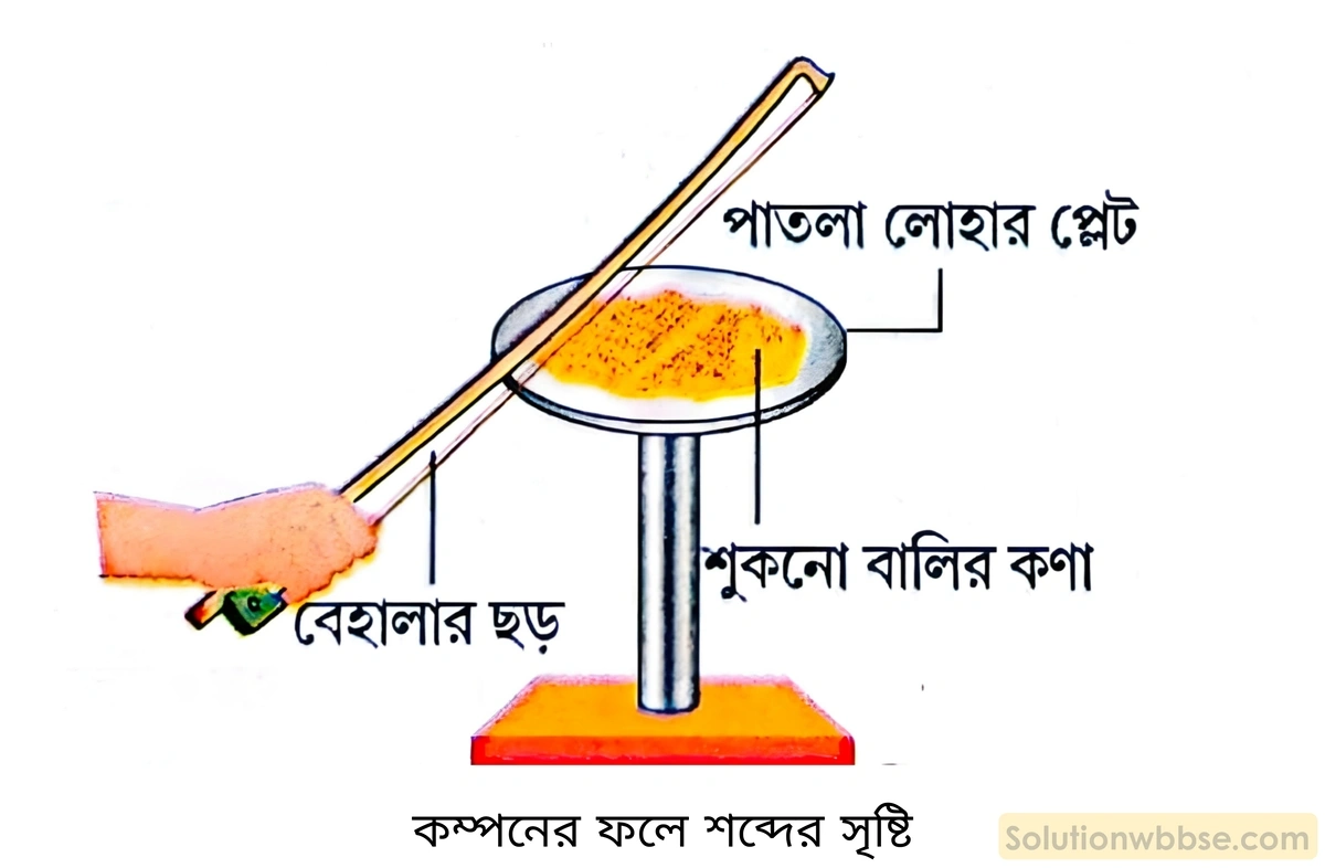 নবম শ্রেণী - ভৌতবিজ্ঞান - শব্দ - শব্দের উৎস : কম্পন - প্রশ্ন ও উত্তর 2 দেখাও যে, কম্পনের ফলে শব্দের সৃষ্টি হয়।