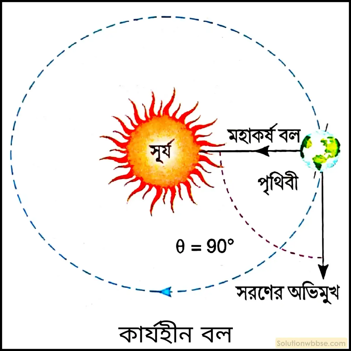 নবম শ্রেণী - ভৌতবিজ্ঞান - শক্তির ক্রিয়া, কার্য, ক্ষমতা ও শক্তি - প্রশ্ন ও উত্তর 4 কার্যহীন বল উদাহরণসহ লেখো।
