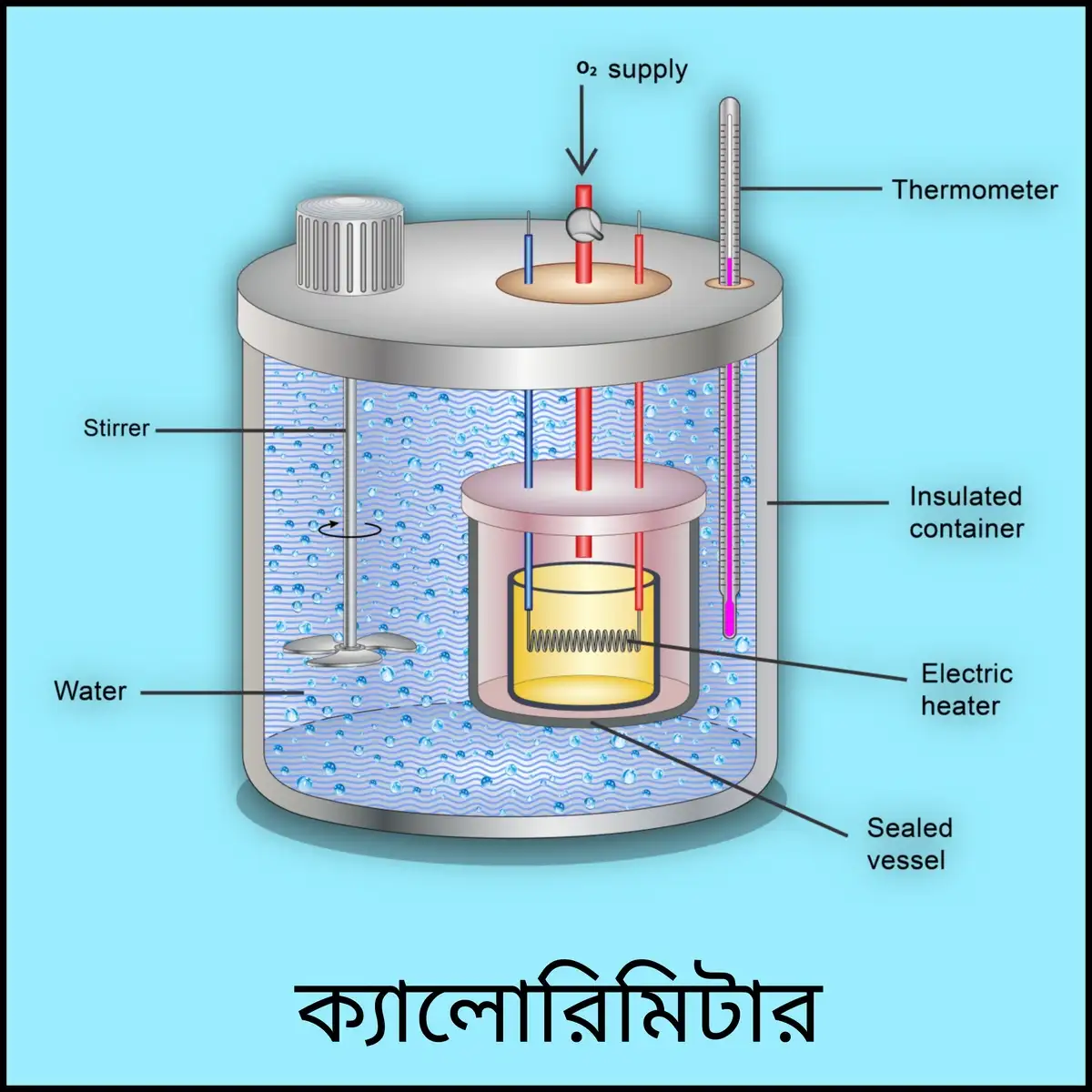 নবম শ্রেণী - ভৌতবিজ্ঞান - তাপ - ক্যালোরিমিতি - প্রশ্ন ও উত্তর 2 ক্যালোরিমিটার কী? এটি কীভাবে ব্যবহার করা হয়? ক্যালোরিমিটার থেকে তাপক্ষয় রোধ করার জন্য কী কী ব্যবস্থা নেওয়া হয়?