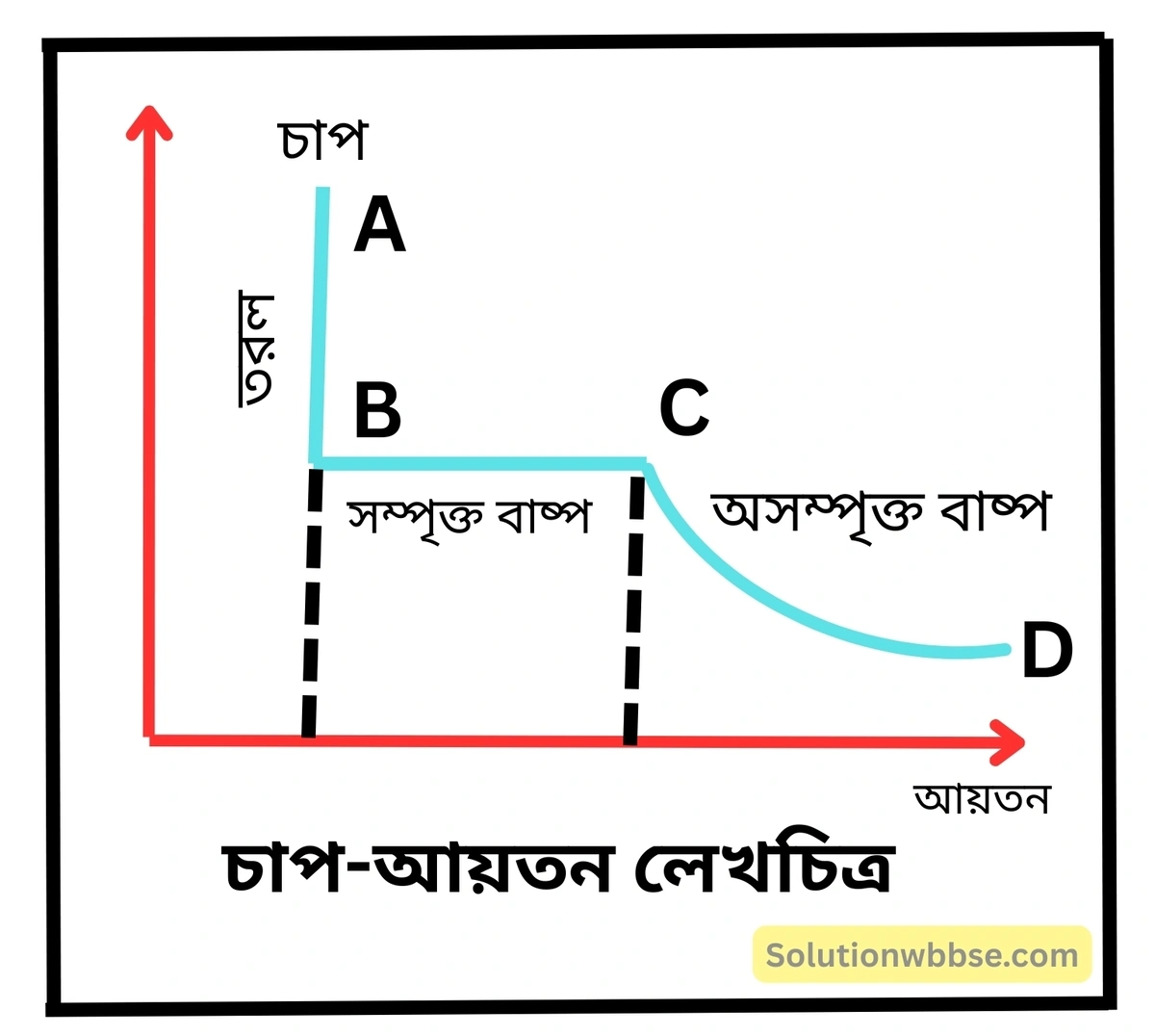 নবম শ্রেণী - ভৌতবিজ্ঞান - তাপ - সম্পৃক্ত ও অসম্পৃক্ত বাষ্প - প্রশ্ন ও উত্তর 2 চাপ-আয়তন লেখচিত্রের সাহায্যে সম্পৃক্ত ও অসম্পৃক্ত বাষ্প ব্যাখ্যা করো।