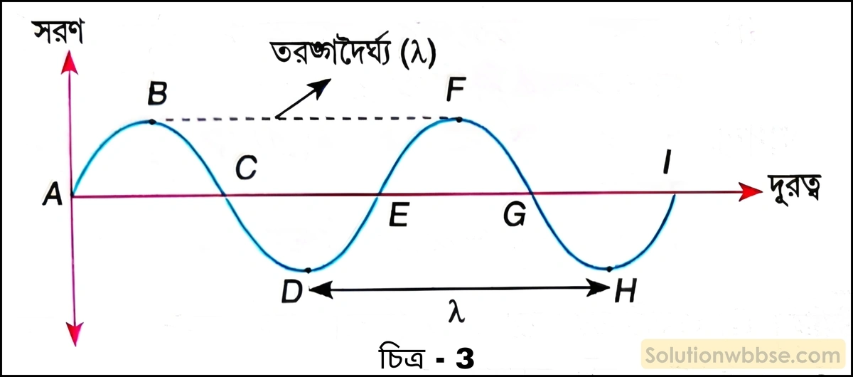 নবম শ্রেণী - ভৌতবিজ্ঞান - শব্দ - শব্দের বিস্তার : তরঙ্গ - প্রশ্ন ও উত্তর 19 একটি তরঙ্গকে প্রকাশ করার জন্য কয়টি প্রাকৃতিক রাশি জানার প্রয়োজন? সেগুলি কী কী? প্রতিটি সংজ্ঞাসহ ব্যাখ্যা করো।