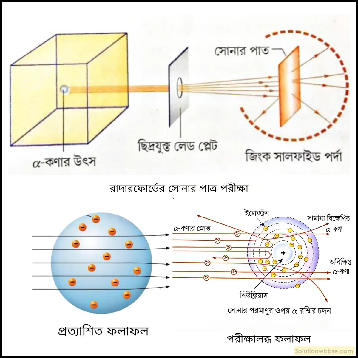 নবম শ্রেণী - ভৌতবিজ্ঞান - পদার্থ : পরমাণুর গঠন ও পদার্থের ভৌত ও রাসায়নিক ধর্মসমূহ - পরমাণুর গঠন - প্রশ্ন ও উত্তর 7 নিউক্লিয়াসের আবিষ্কার সংক্রান্ত রাদারফোর্ডের α-কণা বিচ্ছুরণ পরীক্ষাটি ফলাফল ও সিদ্ধান্তসহ উপস্থাপন করো।