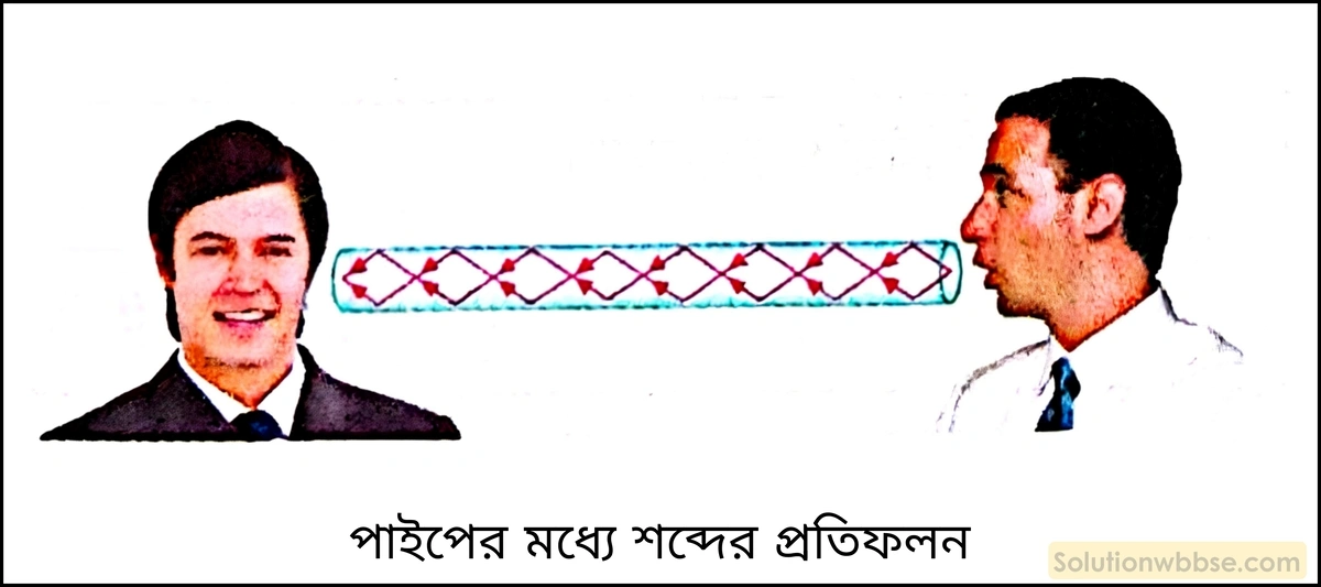নবম শ্রেণী - ভৌতবিজ্ঞান - শব্দ - শব্দের কয়েকটি ধর্ম - প্রশ্ন ও উত্তর 15 একটি লম্বা লোহার পাইপের একমুখে শব্দ করলে অপর প্রান্তে দুবার শব্দ শোনা যায় কেন?
