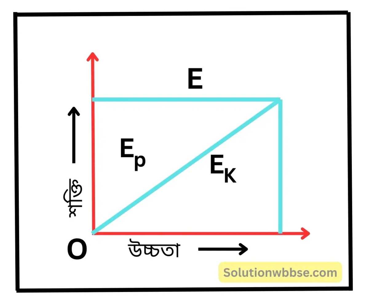 নবম শ্রেণী - ভৌতবিজ্ঞান - শক্তির ক্রিয়া, কার্য, ক্ষমতা ও শক্তি - প্রশ্ন ও উত্তর 17 একটি বল h উচ্চতা থেকে নীচে পড়ছে। বলটির স্থিতিশক্তি, গতিশক্তি এবং মোট শক্তি উচ্চতার সঙ্গে কীভাবে পরিবর্তিত হবে তা একই লেখচিত্রে দেখাও।